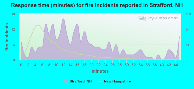 Response time (minutes) for fire incidents reported in Strafford, NH
