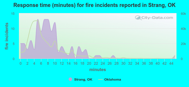 Response time (minutes) for fire incidents reported in Strang, OK