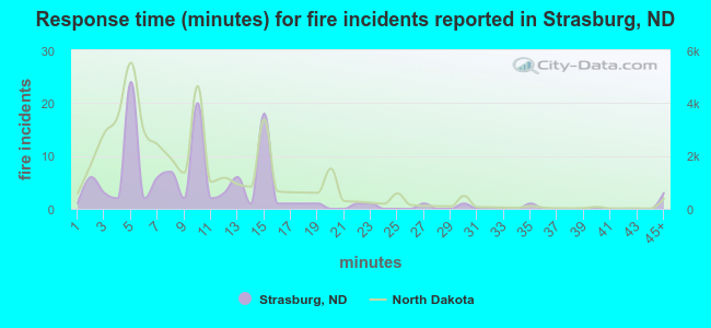 Response time (minutes) for fire incidents reported in Strasburg, ND