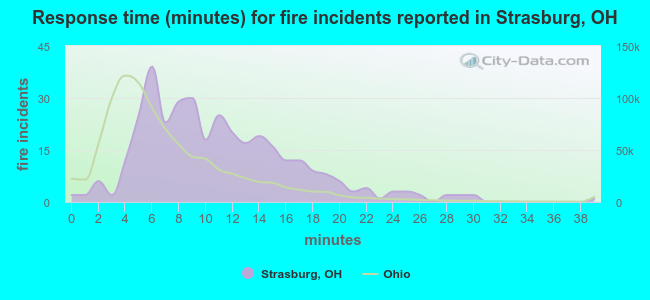 Response time (minutes) for fire incidents reported in Strasburg, OH