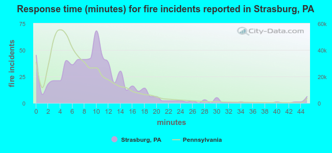 Response time (minutes) for fire incidents reported in Strasburg, PA
