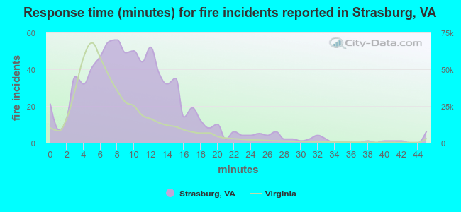 Response time (minutes) for fire incidents reported in Strasburg, VA