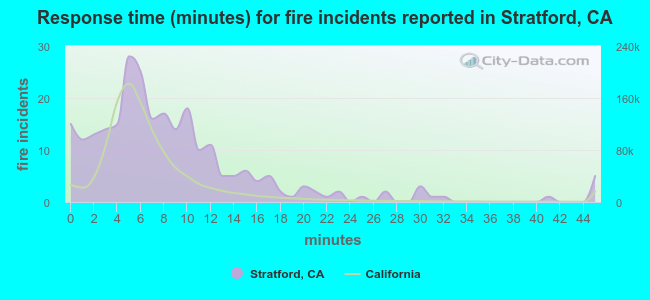 Response time (minutes) for fire incidents reported in Stratford, CA