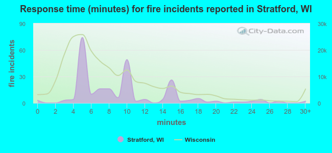 Response time (minutes) for fire incidents reported in Stratford, WI