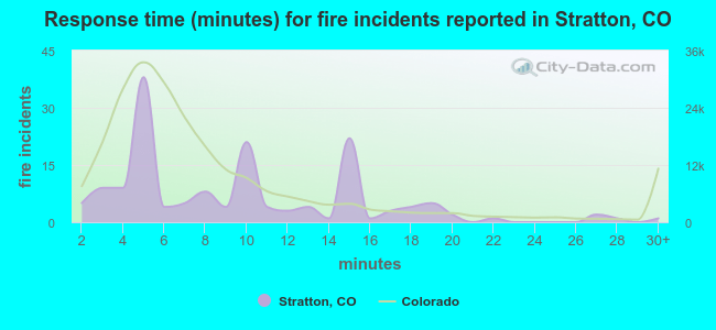 Response time (minutes) for fire incidents reported in Stratton, CO