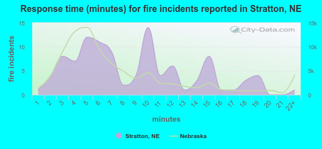 Response time (minutes) for fire incidents reported in Stratton, NE