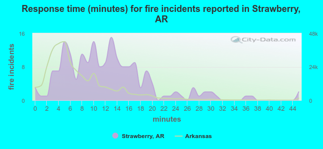 Response time (minutes) for fire incidents reported in Strawberry, AR