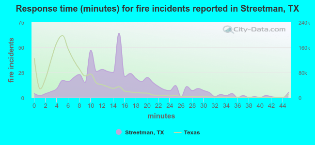 Response time (minutes) for fire incidents reported in Streetman, TX