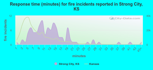 Response time (minutes) for fire incidents reported in Strong City, KS