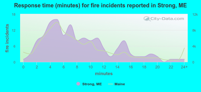 Response time (minutes) for fire incidents reported in Strong, ME