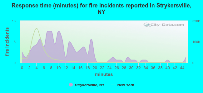 Response time (minutes) for fire incidents reported in Strykersville, NY