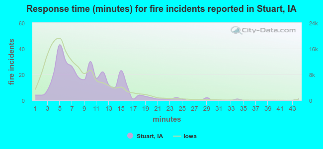 Response time (minutes) for fire incidents reported in Stuart, IA