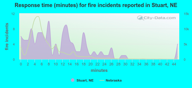 Response time (minutes) for fire incidents reported in Stuart, NE