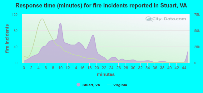 Response time (minutes) for fire incidents reported in Stuart, VA