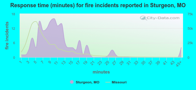 Response time (minutes) for fire incidents reported in Sturgeon, MO