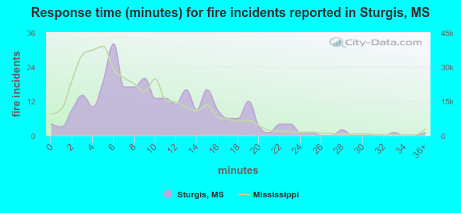 Response time (minutes) for fire incidents reported in Sturgis, MS