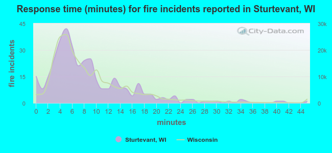 Response time (minutes) for fire incidents reported in Sturtevant, WI