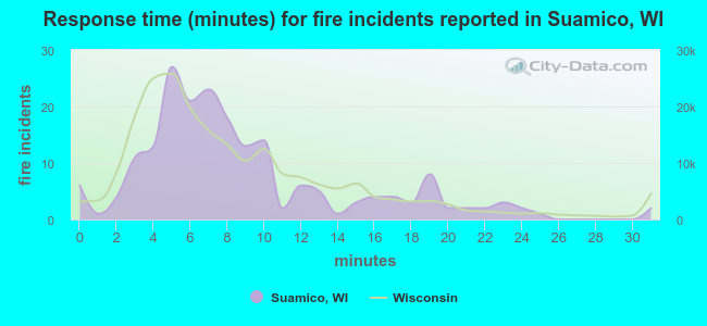 Response time (minutes) for fire incidents reported in Suamico, WI