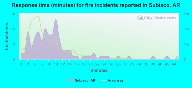 Response time (minutes) for fire incidents reported in Subiaco, AR