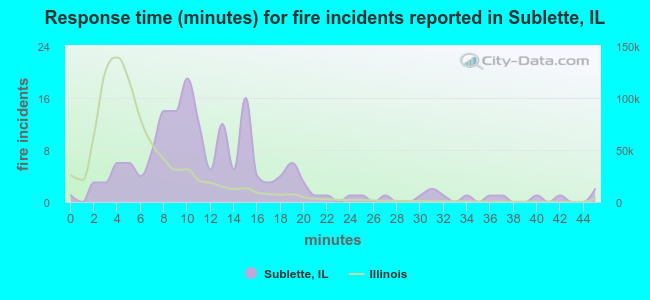 Response time (minutes) for fire incidents reported in Sublette, IL