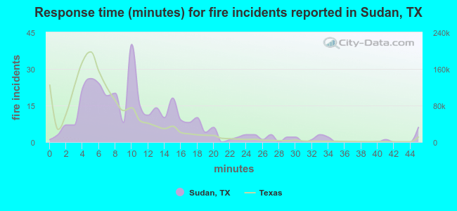 Response time (minutes) for fire incidents reported in Sudan, TX