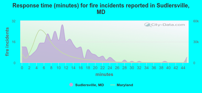 Response time (minutes) for fire incidents reported in Sudlersville, MD