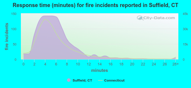 Response time (minutes) for fire incidents reported in Suffield, CT