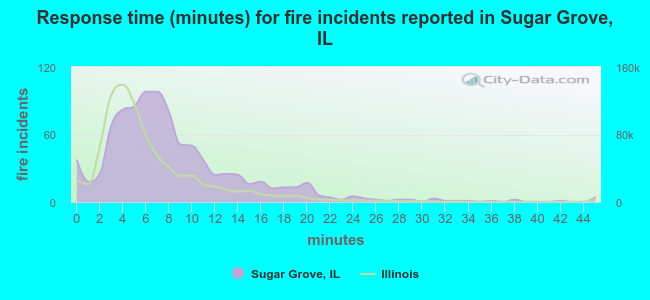 Response time (minutes) for fire incidents reported in Sugar Grove, IL