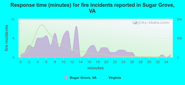 Response time (minutes) for fire incidents reported in Sugar Grove, VA