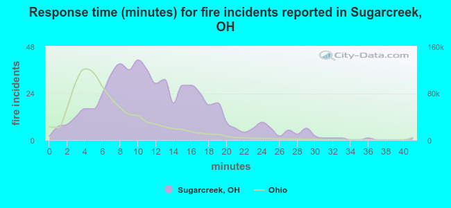 Response time (minutes) for fire incidents reported in Sugarcreek, OH