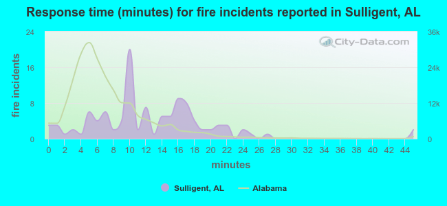 Response time (minutes) for fire incidents reported in Sulligent, AL