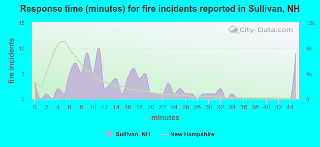 Response time (minutes) for fire incidents reported in Sullivan, NH