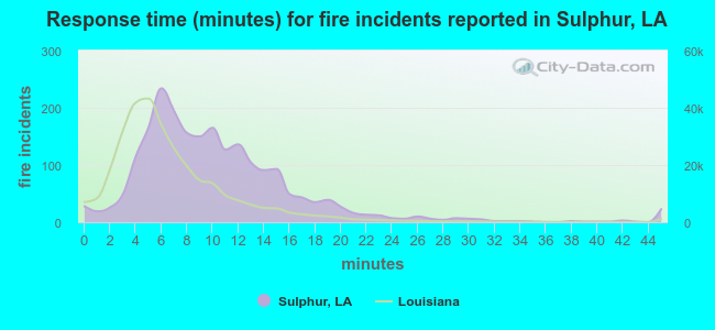 Response time (minutes) for fire incidents reported in Sulphur, LA