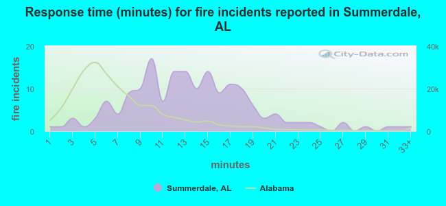 Response time (minutes) for fire incidents reported in Summerdale, AL