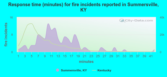Response time (minutes) for fire incidents reported in Summersville, KY