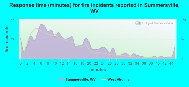 Response time (minutes) for fire incidents reported in Summersville, WV