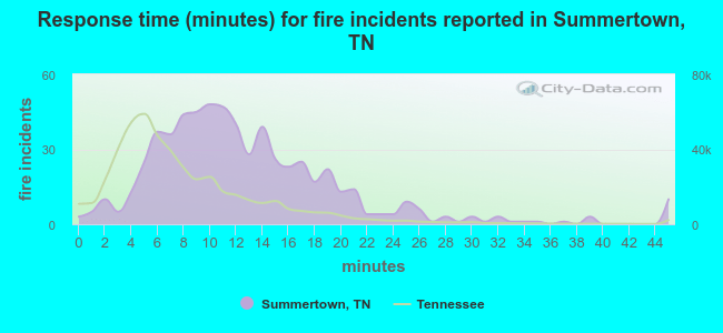 Response time (minutes) for fire incidents reported in Summertown, TN