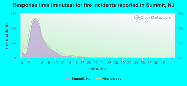 Response time (minutes) for fire incidents reported in Summit, NJ
