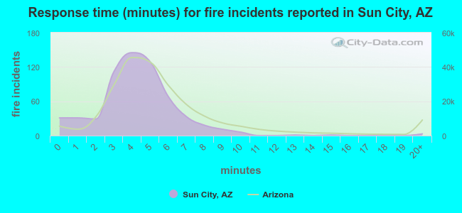 Response time (minutes) for fire incidents reported in Sun City, AZ