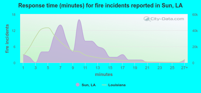 Response time (minutes) for fire incidents reported in Sun, LA