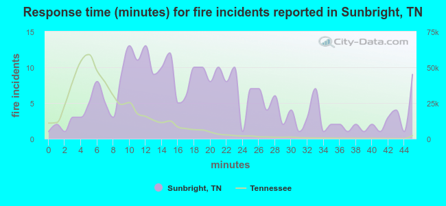 Response time (minutes) for fire incidents reported in Sunbright, TN