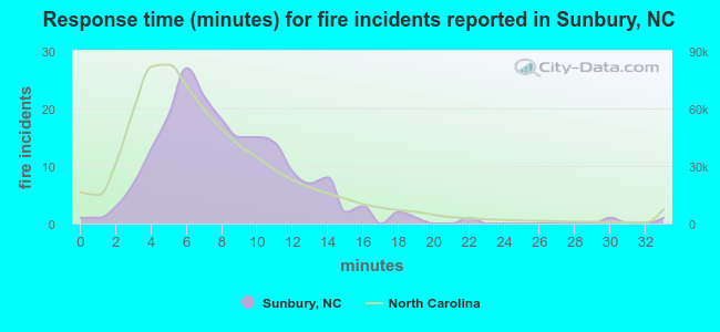 Response time (minutes) for fire incidents reported in Sunbury, NC