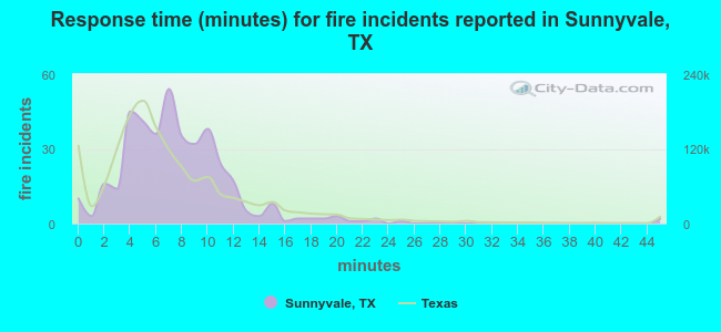 Response time (minutes) for fire incidents reported in Sunnyvale, TX