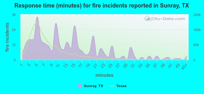 Response time (minutes) for fire incidents reported in Sunray, TX