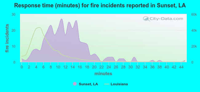 Response time (minutes) for fire incidents reported in Sunset, LA