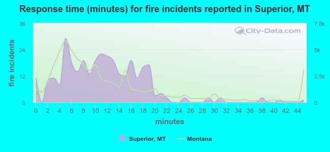 Response time (minutes) for fire incidents reported in Superior, MT