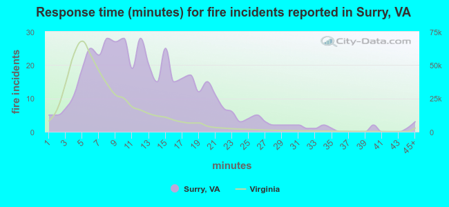 Response time (minutes) for fire incidents reported in Surry, VA