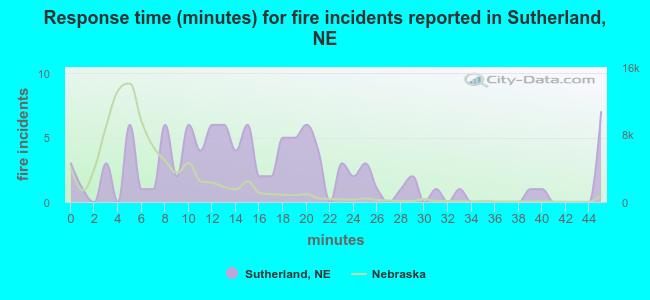 Response time (minutes) for fire incidents reported in Sutherland, NE