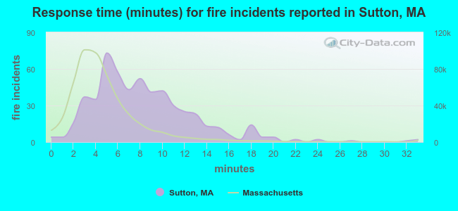 Response time (minutes) for fire incidents reported in Sutton, MA