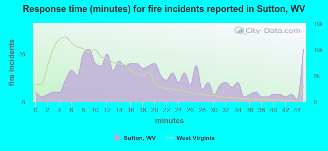 Response time (minutes) for fire incidents reported in Sutton, WV